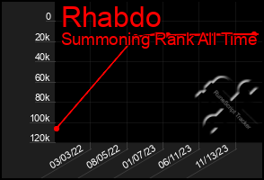 Total Graph of Rhabdo