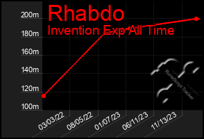 Total Graph of Rhabdo