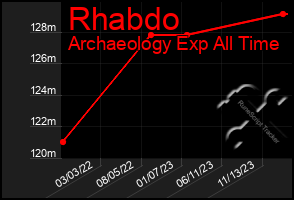 Total Graph of Rhabdo