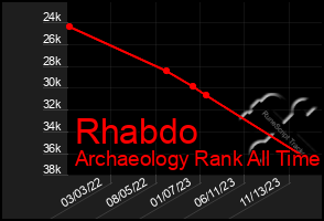 Total Graph of Rhabdo