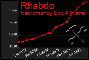 Total Graph of Rhabdo