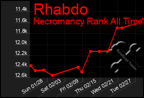 Total Graph of Rhabdo