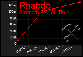 Total Graph of Rhabdo