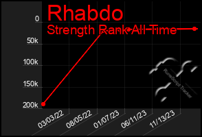 Total Graph of Rhabdo