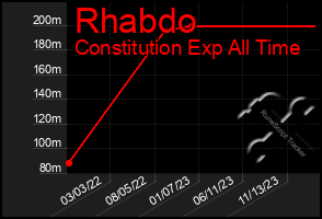 Total Graph of Rhabdo