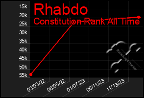 Total Graph of Rhabdo