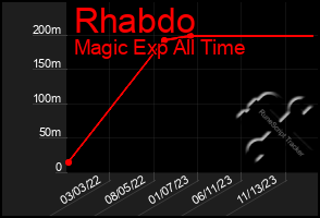 Total Graph of Rhabdo