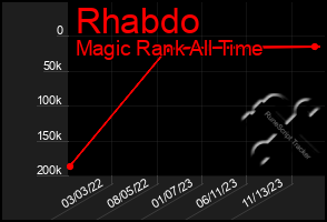 Total Graph of Rhabdo