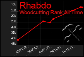 Total Graph of Rhabdo