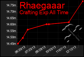 Total Graph of Rhaegaaar