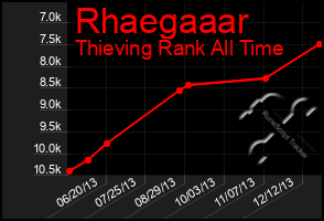 Total Graph of Rhaegaaar