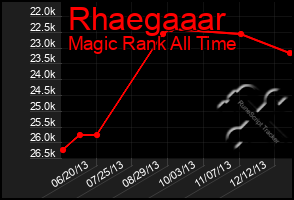 Total Graph of Rhaegaaar