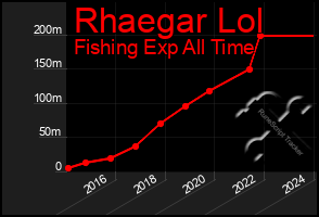 Total Graph of Rhaegar Lol