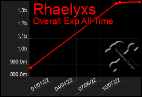 Total Graph of Rhaelyxs