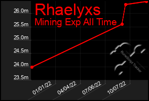 Total Graph of Rhaelyxs