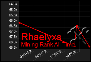 Total Graph of Rhaelyxs