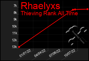 Total Graph of Rhaelyxs