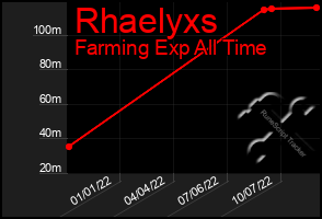 Total Graph of Rhaelyxs