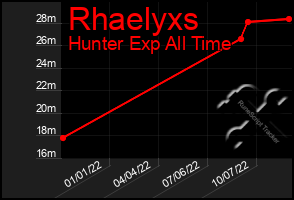 Total Graph of Rhaelyxs