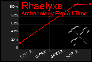 Total Graph of Rhaelyxs