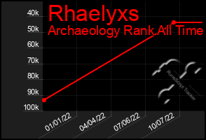 Total Graph of Rhaelyxs