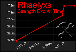 Total Graph of Rhaelyxs