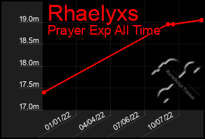 Total Graph of Rhaelyxs