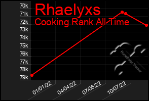 Total Graph of Rhaelyxs