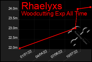 Total Graph of Rhaelyxs