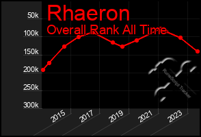 Total Graph of Rhaeron