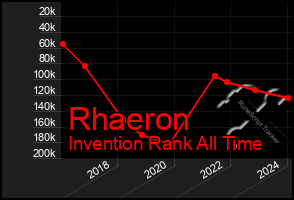 Total Graph of Rhaeron