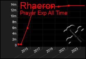 Total Graph of Rhaeron