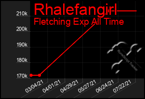 Total Graph of Rhalefangirl