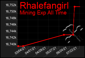 Total Graph of Rhalefangirl