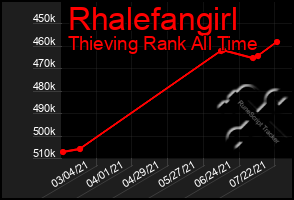 Total Graph of Rhalefangirl