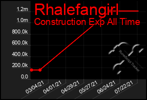 Total Graph of Rhalefangirl