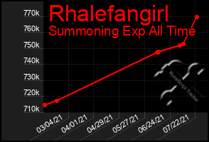 Total Graph of Rhalefangirl