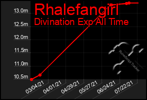 Total Graph of Rhalefangirl