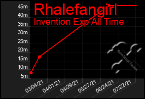 Total Graph of Rhalefangirl