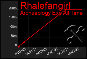 Total Graph of Rhalefangirl