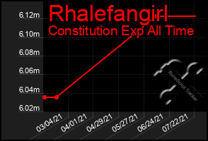 Total Graph of Rhalefangirl