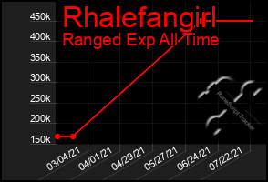 Total Graph of Rhalefangirl