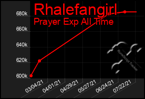 Total Graph of Rhalefangirl
