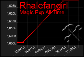 Total Graph of Rhalefangirl
