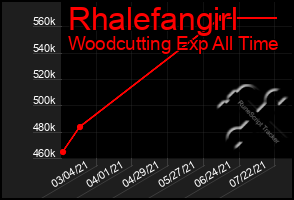 Total Graph of Rhalefangirl