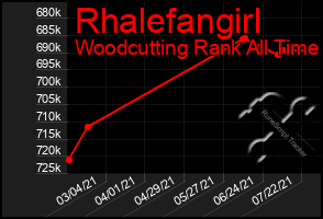 Total Graph of Rhalefangirl