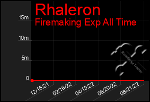 Total Graph of Rhaleron