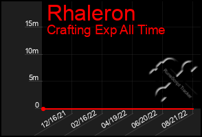 Total Graph of Rhaleron