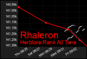 Total Graph of Rhaleron