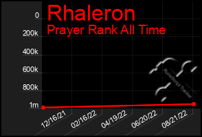 Total Graph of Rhaleron